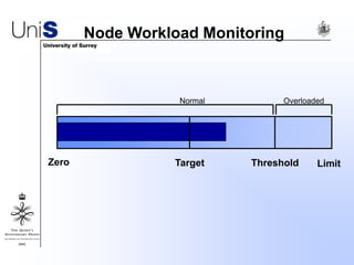 Normal
Node Workload Monitoring
Zero LimitTarget Threshold
Overloaded
 