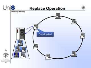 Replace Operation
Overloaded
 