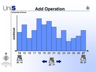 Add Operation
1615 17 18 19 20 22 23 24 25 2621 2714
ID: 27ID: 14
workload
ID: ??
 