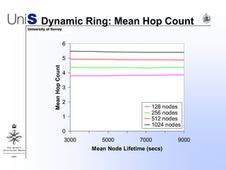 Dynamic Ring: Mean Hop Count
0
1
2
3
4
5
6
3000 5000 7000 9000
Mean Node Lifetime (secs)
MeanHopCount
128 nodes
256 nodes
512 nodes
1024 nodes
 