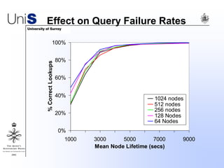 Effect on Query Failure Rates
0%
20%
40%
60%
80%
100%
1000 3000 5000 7000 9000
Mean Node Lifetime (secs)
%CorrectLookups
1024 nodes
512 nodes
256 nodes
128 Nodes
64 Nodes
 