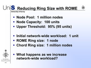 Reducing Ring Size with ROME
 Node Pool: 1 million nodes
 Node Capacity: 100 units
 Upper Threshold: 95% (95 units)
 Initial network-wide workload: 1 unit
 ROME Ring size: 1 node
 Chord Ring size: 1 million nodes
 What happens as we increase
network-wide workload?
 