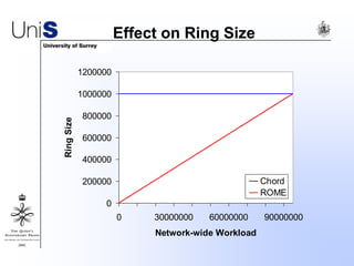 Effect on Ring Size
0
200000
400000
600000
800000
1000000
1200000
0 30000000 60000000 90000000
Network-wide Workload
RingSize
Chord
ROME
 