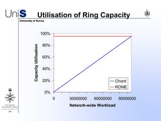 Utilisation of Ring Capacity
0%
20%
40%
60%
80%
100%
0 30000000 60000000 90000000
Network-wide Workload
CapacityUtilisation
Chord
ROME
 