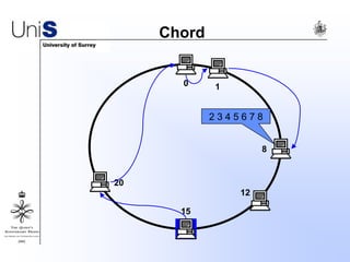 Chord
20
0 1
8
12
15
2 3 4 5 6 7 8
 