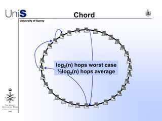 Chord
log2(n) hops worst case
½log2(n) hops average
 