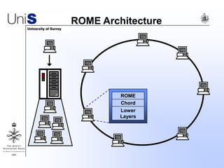 ROME Architecture
ROME
Chord
Lower
Layers
 