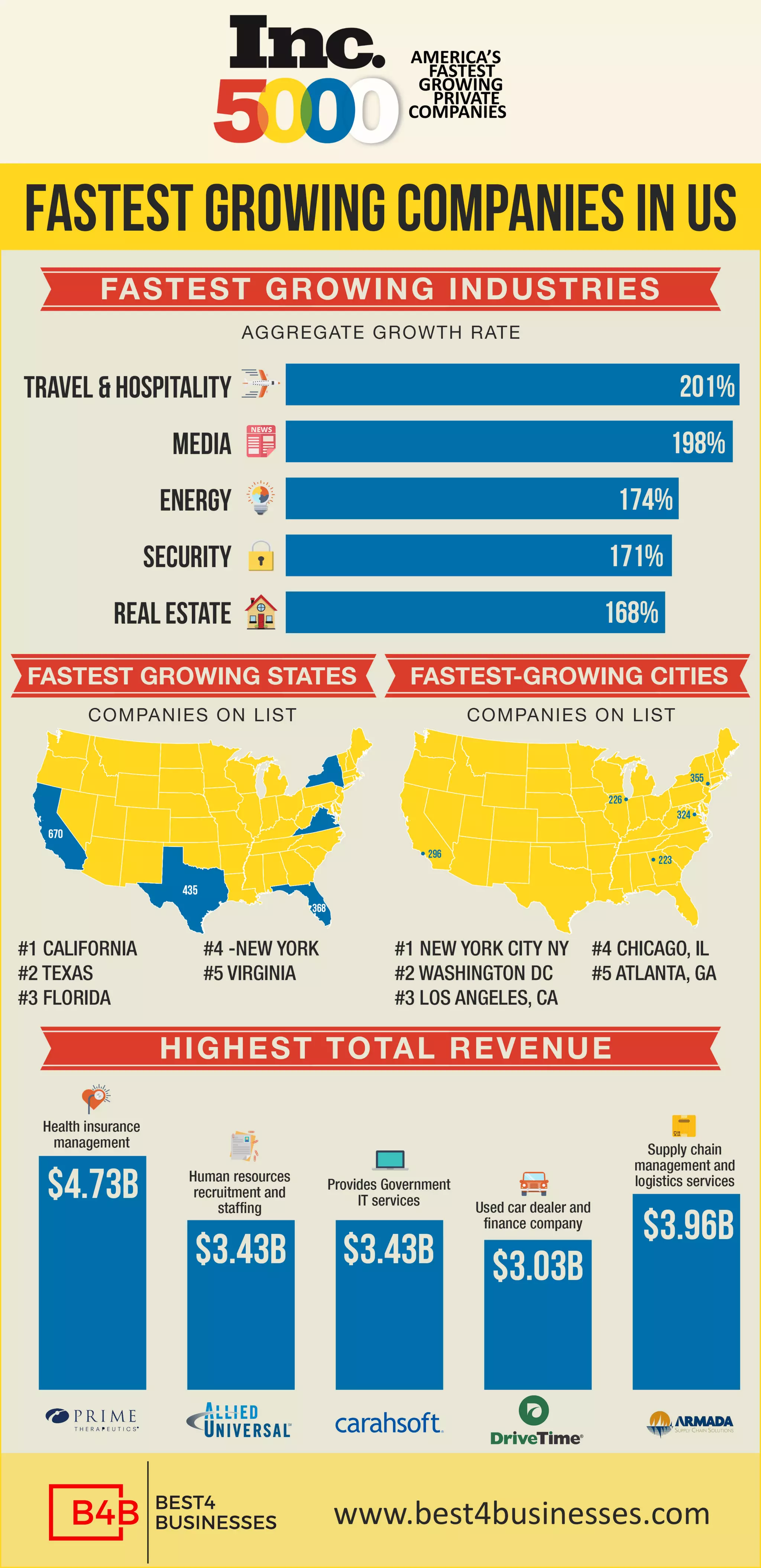Inc 5000 list of fastest growing entrepreneurs in USA | Infographic | PDF