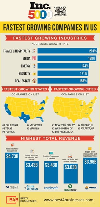 Inc 5000 list of fastest growing entrepreneurs in USA | Infographic | PDF