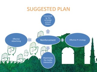SUGGESTED PLAN
Reinforcement
Concentrati
ng the
campaign
around
Maken
Effective Pr strategy
Maximising
the media
interaction
Effective
Advertising
 
