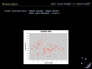 (view (scatter-plot :Sepal.Length :Sepal.Width
:data (get-dataset :iris)))
Scatter plots plot ‘sepal length’ vs ‘sepal width’
 