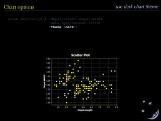 (view (scatter-plot :Sepal.Length :Sepal.Width
:data (get-dataset :iris)
:theme :dark))
use dark chart themeChart options
 