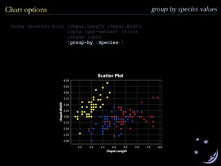 (view (scatter-plot :Sepal.Length :Sepal.Width
:data (get-dataset :iris)
:theme :dark
:group-by :Species))
group by species valuesChart options
 