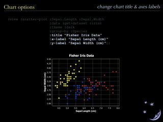 (view (scatter-plot :Sepal.Length :Sepal.Width
:data (get-dataset :iris)
:theme :dark
:group-by :Species
:title "Fisher Iris Data"
:x-label "Sepal Length (cm)"
:y-label "Sepal Width (cm)"))
change chart title & axes labelsChart options
 