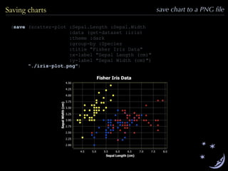 (save (scatter-plot :Sepal.Length :Sepal.Width
:data (get-dataset :iris)
:theme :dark
:group-by :Species
:title "Fisher Iris Data"
:x-label "Sepal Length (cm)"
:y-label "Sepal Width (cm)")
"./iris-plot.png")
Saving charts save chart to a PNG ﬁle
 