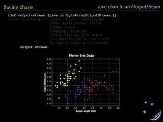 (def output-stream (java.io.ByteArrayOutputStream.))
(save (scatter-plot :Sepal.Length :Sepal.Width
:data (get-dataset :iris)
:theme :dark
:group-by :Species
:title "Fisher Iris Data"
:x-label "Sepal Length (cm)"
:y-label "Sepal Width (cm)")
output-stream)
save chart to an OutputStreamSaving charts
 
