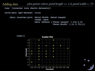 (use '(incanter core charts datasets))
(with-data (get-dataset :iris)
(doto (scatter-plot :Petal.Width :Petal.Length
:theme :dark
:data ($where {"Petal.Length" {:lte 2.0}
"Petal.Width" {:lt 0.75}}))
view)))
Adding data plot points where petal-length <= 2 & petal-width < .75
 
