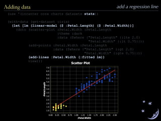 (use '(incanter core charts datasets stats))
(with-data (get-dataset :iris)
(let [lm (linear-model ($ :Petal.Length) ($ :Petal.Width))]
(doto (scatter-plot :Petal.Width :Petal.Length
:theme :dark
:data ($where {"Petal.Length" {:lte 2.0}
"Petal.Width" {:lt 0.75}}))
(add-points :Petal.Width :Petal.Length
:data ($where {"Petal.Length" {:gt 2.0}
"Petal.Width" {:gte 0.75}}))
(add-lines :Petal.Width (:fitted lm))
view)))
add a regression lineAdding data
 