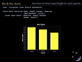 (use '(incanter core charts datasets))
(with-data ($rollup mean :Sepal.Length :Species
(get-dataset :iris))
(view (bar-chart :Species :Sepal.Length
:theme :dark)))
Bar & line charts bar-chart of mean sepal-length for each species
 