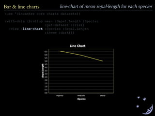 (use '(incanter core charts datasets))
(with-data ($rollup mean :Sepal.Length :Species
(get-dataset :iris))
(view (line-chart :Species :Sepal.Length
:theme :dark)))
Bar & line charts line-chart of mean sepal-length for each species
 