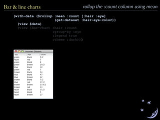 (with-data ($rollup :mean :count [:hair :eye]
(get-dataset :hair-eye-color))
(view $data)
(view (bar-chart :hair :count
:group-by :eye
:legend true
:theme :dark)))
Bar & line charts rollup the :count column using mean
 