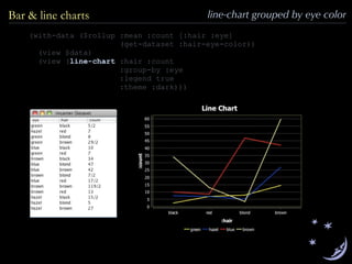 (with-data ($rollup :mean :count [:hair :eye]
(get-dataset :hair-eye-color))
(view $data)
(view (line-chart :hair :count
:group-by :eye
:legend true
:theme :dark)))
Bar & line charts line-chart grouped by eye color
 