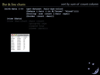 (with-data (->> (get-dataset :hair-eye-color)
($where {:hair {:in #{"brown" "blond"}}})
($rollup :sum :count [:hair :eye])
($order :count :desc))
(view $data)
(view (bar-chart :hair :count
:group-by :eye
:legend true
:theme :dark)))
Bar & line charts sort by sum of :count column
 