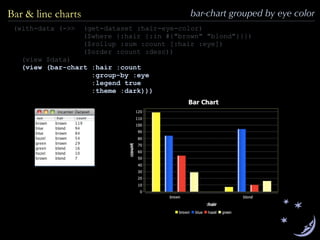 (with-data (->> (get-dataset :hair-eye-color)
($where {:hair {:in #{"brown" "blond"}}})
($rollup :sum :count [:hair :eye])
($order :count :desc))
(view $data)
(view (bar-chart :hair :count
:group-by :eye
:legend true
:theme :dark)))
Bar & line charts bar-chart grouped by eye color
 