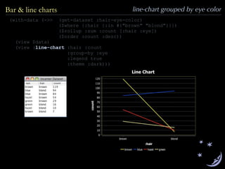 (with-data (->> (get-dataset :hair-eye-color)
($where {:hair {:in #{"brown" "blond"}}})
($rollup :sum :count [:hair :eye])
($order :count :desc))
(view $data)
(view (line-chart :hair :count
:group-by :eye
:legend true
:theme :dark)))
Bar & line charts line-chart grouped by eye color
 