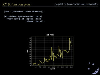 xy-plot of two continuous variablesXY & function plots
(use '(incanter (core charts)))
(with-data (get-dataset :cars)
(view (xy-plot :speed :dist
:theme :dark)))
 