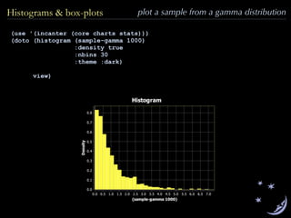 plot a sample from a gamma distributionHistograms & box-plots
(use '(incanter (core charts stats)))
(doto (histogram (sample-gamma 1000)
:density true
:nbins 30
:theme :dark)
view)
 
