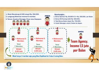 ANDA
1. Mulai Menabung di CAR missal Rp. 350,000.
2. Langsung Referensi minimal 5 member.
3. Teman, Saudara,Tetangga, Pacar atau Siapapun.
Keuntungan :
1. Bonus Sponsor Rp. 50,000 X 5 = Rp. 250,000,- per Bulan
2. Bonus Elit Kurang Lebih Rp. 500,000,-
3. Total Bonus Bulan depan Rp. 750,000.-
4. Gratis Tabungan untuk 2 bulan ke depan.
Misal hanya3member saja yangBisaDuplikasi ke5atau6orangBaru
+ Referensi 5
Member.
Total
7 Member.
Omzet
2,45 Juta
+ Referensi 5
Member.
Total
7 Member.
Omzet
2,45 Juta
+ Referensi 6
Member.
Total
7 Member.
Omzet
2,45 Juta
1 2 3 4 5
1
4 5
B
2
C
3
ANDA
A
 