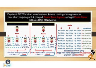 Duplikasi SISTEM akan terus berjalan, karena masing masing member
baru akan berjuang untuk menjadi Posisi Team Agency sebagai Posisi Dasar
di Bisnis CAR 3I Networks.
Total Omzet Team Agency adalah:
2,45 Juta X 3 = 7 Juta
1 2 3
Omzet
2,45 Juta
Omzet
2,45 Juta
Omzet
2,45 Juta
Team Agency = 2,45 Juta X 3
Anda
B CA
Bila A, B & C Capai Team Agency maka :
7 Juta X 3 = 21 Juta
1 2 3
Omzet
7 Juta
Omzet
7 Juta
Omzet
7 Juta
Leader Agency = 4,9 Juta X 3
Anda
B CA
 