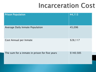 Prison Population                               44,113




Average Daily Inmate Population                 45,096




Cost Annual per Inmate                          $28,117




The sum for a inmate in prison for five years   $140.585
 