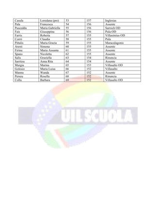 Casula     Loredana (pre)    53   157   Inglesias
Pala       Francesca         54   156   Assente
Pusceddu   Maria Gabriella   55   156   Sarroch OD
Fais       Giuseppina        56   156   Pula OD
Farris     Roberta           57   155   Villasimius OD
Corrò      Claudia           58   155   Pula
Pittalis   Maria Grazia      59   155   Maracalagonis
Aresti     Simona            60   155   Assente
Firinu     Maria Assunta     61   155   Assente
Spano      Nicoletta         62   155   Assente
Salis      Graziella         63   154   Rinuncia
Sarritzu   Anna Rita         64   154   Assente
Murgia     Marina            65   153   Villasalto OD
Golosio    Maria Luisa       66   152   Villasalto
Mannu      Wanda             67   152   Assente
Perseu     Rosella           68   152   Rinuncia
Collu      Barbara           69   152   Villasalto OD
 