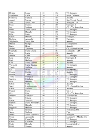 Deidda       Laura              125   126   TD Sostegno
Zuncheddu    Lucia              126   126   Ruolo Oristano
Carracciu    Stefania           127   125   Assente
Atzeni       Marisa             128   124   San Niccolò Gerrei
Salis        Maria Laura        129   124   Selargius 1 LI
Canu         Monica             130   123   Capoterra 1
Juri         Maiorca            131   123   CA – Via Stoccolma
Porru        Maria Denise       132   123   TD Sostegno
Tiddia       Daniela            133   123   TD Sostegno
Pilia        Iositta            134   123   TD Sostegno
Fanari       Daniela            135   122   Selargius 2
Baghinu      Antonella          136   122   Capoterra
Migliaccio   Maria Rita         137   121   Assente
Mascia       Giorgia            138   121   Monserrato 1
Perra        Bruna              139   121   Assente
Meloni       Valentina          140   121   CA – Santa Caterina
Chiariello   Maria Grazia       141   121   Mandas LI - OD
Piras        Lucia              142   120   Assente
Marras       Laura              143   120   TD Sostegno
Loru         Silvia             144   119   Capoterra 2
Pani         Barbara            145   119   Assente
Cara         Maria Dolores      146   119   Assente
Vavenotti    Maria Beatrice     147   119   TD Sostegno
Vincis       Stefania           148   119   Assente
Lai          Paola              149   118   DD. Quartu 2
Congiu       Emilia             150   117   Assente
Basciu       Tamara             151   117   TD Sostegno
Turnu        Francesca          152   117   TD Sostegno
Sarritzu     Elisabetta         153   117   TD Sostegno
Piras        Daniela            154   117   TD Sostegno
Salidu       Carla              155   116   Assente
Serci        Luigi Antonio      156   116   CA – Santa Caterina
Rosas        Melissa            157   116   Assente
Cugusi       Clara              158   114   Uta 11 h
Picci        Rita               159   114   CA – Via Stoccolma
Mazzeo       Francesca          160   114   Villacidro LI
Pes          Milena             161   114   TD Sostegno
Farris       Manuela            162   114   TD Sostegno
Perboni      Maria Alessandra   163   114   TD Sostegno
Ibba         Daniela            164   114   TD Sostegno
Puggioni     Barbara            165   114   TD Sostegno
Loru         Romina             166   114   Villasimius OD
Sogus        Stefania           167   113   Pula
Maxia        Maria Francesca    168   113   Selargius 1
Corda        Alessandra         169   113   Mandas 9 h + Mandas 12 h
Columbu      Elena Elsa         170   113   TD Sostegno
Cocco        Elisabetta         171   113   TD Sostegno
Carta        Rossella           172   113   Monserrato 2 LI
Pibiri       Simona             173   113   Assente
 