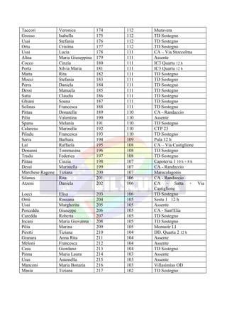 Taccori           Veronica           174   112   Muravera
Grosso            Isabella           175   112   TD Sostegno
Usai              Stefania           176   112   TD Sostegno
Ortu              Cristina           177   112   TD Sostegno
Usai              Lucia              178   111   CA – Via Stoccolma
Altea             Maria Giuseppina   179   111   Assente
Cocco             Cinzia             180   111   IC3 Quartu 12 h
Porta             Silvia Maria       181   111   IC3 Quartu 12 h
Matta             Rita               182   111   TD Sostegno
Mocci             Stefania           183   111   TD Sostegno
Perra             Daniela            184   111   TD Sostegno
Dessì             Manuela            185   111   TD Sostegno
Satta             Claudia            186   111   TD Sostegno
Ghiani            Soana              187   111   TD Sostegno
Solinas           Francesca          188   111   TD Sostegno
Pittau            Donatella          189   110   CA - Randaccio
Pilia             Valentina          190   110   Assente
Spanu             Melania            191   110   TD Sostegno
Calaresu          Marinella          192   110   CTP 23
Piludu            Francesca          193   110   TD Sostegno
Serra             Barbara            194   109   Pula 12 h
Lai               Raffaela           195   108   CA – Via Castiglione
Denanni           Tommasina          196   108   TD Sostegno
Trudu             Federica           197   108   TD Sostegno
Pittau            Cinzia             198   107   Capoterra 1 10 h + 8 h
Dessì             Maristella         199   107   CA - Randaccio
Marchese Ragone   Tiziana            200   107   Maracalagonis
Silanus           Rita               201   106   CA - Randaccio
Atzeni            Daniela            202   106   CA – Satta + Via
                                                 Castiglione
Locci             Elisa              203   106   TD Sostegno
Orrù              Rossana            204   105   Sestu 1 12 h
Usai              Margherita         205   105   Assente
Porceddu          Giuseppe           206   105   CA - Sant'Elia
Caredda           Roberta            207   105   TD Sostegno
Incani            Maria Giovanna     208   105   TD Sostegno
Pilia             Marina             209   105   Monastir LI
Piretti           Tiziana            210   104   DD. Quartu 2 12 h
Granara           Anna Rita          211   104   Assente
Meloni            Francesca          212   104   Assente
Casu              Giordano           213   104   TD Sostegno
Pinna             Maria Laura        214   103   Assente
Uras              Antonella          215   103   Assente
Manconi           Maria Bonaria      216   103   Villasimius OD
Masia             Tiziana            217   102   TD Sostegno
 