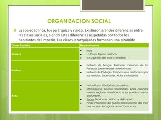 ORGANIZACION SOCIAL
    La sociedad Inca, fue jerárquica y rígida. Existieron grandes diferencias entre
     las clases sociales, siendo estas diferencias respetadas por todos los
     habitantes del imperio. Las clases jerarquizadas formaban una pirámide
Clases Socialesel Inca, con todo el poder, se encontraba en la cúspide (plana),
     donde                                     Representantes
     mientras que el pueblo, que era la gran mayoría, constituía su base social.
                                                   Inca
Realeza                                        La Coya: Esposa del Inca
                                               El Auqui: Hijo del Inca y heredero


                                               Nobleza de Sangre: Restantes miembros de las
                                               Panacas (parientes del anterior inca).
Nobleza
                                               Nobleza de Privilegio: Personas que destacaron por
                                               sus servicios; Sacerdotes, Acllas y Altos jefes.



                                               Hatun Runa: tributarios(campesino).
                                               Mitmaqkuna: Grupos trasladados para colonizar
                                               nuevas regiones enseñando a los pueblos nuevas
Ayllu                                          costumbres.
                                               Yanas: Servidores del Inca y del imperio.
                                               Pinas: Prisioneros de guerra dependientes del Inca
                                               que no eran escogidos como Yanaconas.
 