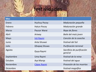 festividades
Mes
Enero Huchuy Pocoy Maduración pequeña
Febrero Hatun Pocoy Maduración grande
Marzo Paucar Warai Ropa de flores
Abril Ariway Baile del maíz joven
Mayo Inti Raymi Canción de la cosecha
Junio Anta Situwai Festival del Sol
Julio Qhapaq Situwa Purificación terrenal
Agosto
Quya Raymi
Sacrificio de purificación
general
Septiembre Uma Raymi Festival de la reina
Octubre Aya Marqa Festival del agua
Noviembre Cápac Raymi Procesión de los muertos
Diciembre Festival magnífico
 