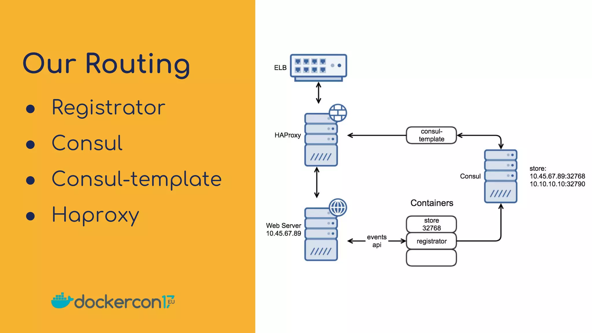Our Routing
● Registrator
● Consul
● Consul-template
● Haproxy
 