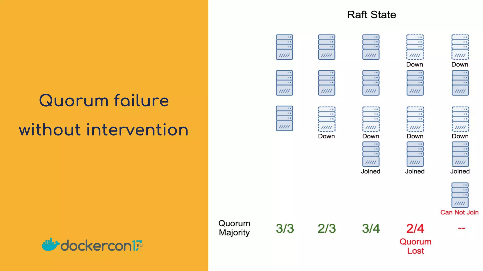 Quorum failure
without intervention
 