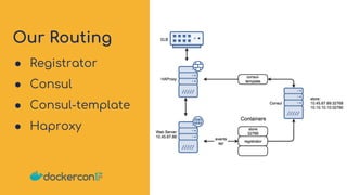 Our Routing
● Registrator
● Consul
● Consul-template
● Haproxy
 