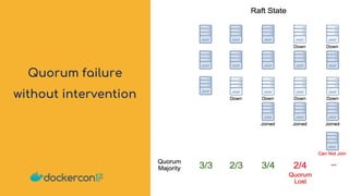 Quorum failure
without intervention
 