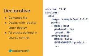 Declarative version: '3.3'
services:
api:
image: example/api:2.1.2
ports:
- mode: host
protocol: tcp
target: 80
environment:
DEBUG: False
ENVIRONMENT: product
...
● Compose file
● Deploy with `docker
stack deploy`
● All stacks defined in
source control
 