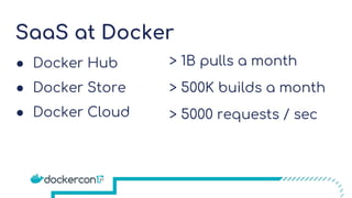 SaaS at Docker
● Docker Hub
● Docker Store
● Docker Cloud
> 1B pulls a month
> 500K builds a month
> 5000 requests / sec
 