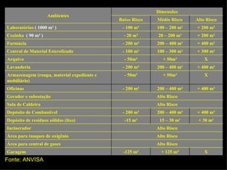 Fonte: ANVISA + 400 m² 200 – 400 m² - 200 m² Oficinas X + 125 m² -125 m² Garagem Alto Risco Área para central de gases Alto Risco Área para tanques de oxigênio Alto Risco Incinerador + 30 m² 15 – 30 m² -15 m² Depósito de resíduos sólidos (lixo) + 400 m² 200 – 400 m² - 200 m² Depósito de Combustível Alto Risco Sala de Caldeira Alto Risco Gerador e subestação X + 50m² - 50m² Armazenagem (roupa, material expediente e mobiliário) + 400 m² 200 – 400 m² - 200 m² Lavanderia X + 50m² - 50m² Arquivo + 300 m² 100 – 300 m² - 100 m² Central de Material Esterelizado + 400 m² 200 – 400 m² - 200 m² Farmácia + 200 m² 20 – 200 m² - 20 m² Cozinha  ( 90 m² ) + 200 m² 100 – 200 m² - 100 m² Laboratórios  ( 1000 m² ) Alto Risco Médio Risco Baixo Risco Dimensões Ambientes 