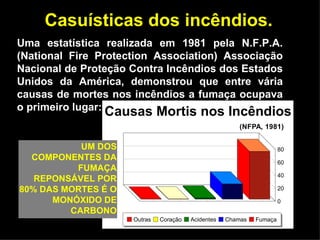 Casuísticas dos incêndios. Uma estatística realizada em 1981 pela N.F.P.A. (National Fire Protection Association) Associação Nacional de Proteção Contra Incêndios dos Estados Unidos da América, demonstrou que entre vária causas de mortes nos incêndios a fumaça ocupava o primeiro lugar: UM DOS COMPONENTES DA FUMAÇA REPONSÁVEL POR 80% DAS MORTES É O MONÓXIDO DE CARBONO 