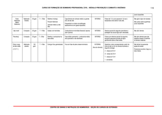 CURSO DE FORMAÇÃO DE BOMBEIRO PROFISSIONAL CIVIL – MÓDULO PREVENÇÃO E COMBATE A INCÊNDIO
CENTRO DE ENSINO E INSTRUÇÃO DE BOMBEIROS – SEÇÃO DE CURSOS DE EXTENSÃO
116
pouco aquecidas
Pulso
Neblinado
Médio
Defensivo
Neblinado
Estreito
30 gpm 7 – 9 Bar Resfriar a fumaça
Prevenir flashover
(cômodo médio ou teto
alto)
Capa térmica em cômodo médio ou grande
e/ou de teto alto
Progredindo no interior da edificação
deparando-se com gases aquecidos
INTERNO Pulsos de 1-2 s com pausa de 1-2s se a
temperatura não estiver muito alta.
Não gerar vapor em excesso
Não pulsar sobre superfícies
pouco aquecidas
“Jato mole” Compacto 30 gpm 7 – 9 Bar Acabar com termólise Combustível em termólise liberando vapores
(sem queima)
INTERNO Abertura parcial do esguicho permitindo a
passagem de pouca água sem velocidade
Não abrir demais
“Penciling” Compacto 30 gpm 7 – 9 Bar Resfriar o combustível na
fase sólida
Fase sólida queimando + combustível sólido
não queimado e não danificado
INTERNO Pulsos com abertura parcial do esguicho
lançando pequenas porções de água
gentilmente sobre a fase solida.
Não abrir demais para não
espalhar brasas ou danificar
os demais materiais
Pulso Longo
de alta vazão
( Z O T I )
Neblinado
estreito
125
gpm
7 – 9 Bar Extinguir foco generalizado Foco em fase de pleno desenvolvimento EXTERNO
(fora do cômodo)
Desenhar a letra correspondente a partir da
linha do teto no fim do cômodo fechando o
esguicho devagar
Z – áreas de 30 m2
O – áreas de 20 m2
T – áreas de 10 m2
I – corredores
Não fechar bruscamente
(golpe de aríete)
Posicionar-se entre o fogo e a
área intacta
 