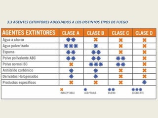 3.3 AGENTES EXTINTORES ADECUADOS A LOS DISTINTOS TIPOS DE FUEGO  