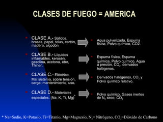 CLASES DE FUEGO = AMERICA CLASE A.-   Sólidos, brasas, papel, telas, cartón, madera, algodón CLASE B.-   Líquidos inflamables, kerosén, gasolina, acetona, éter, T h iner. CLASE C.-   Eléctrico. Mal sistema, sobré tensión, carga, mantenimiento, uso. CLASE D.-  Materiales especiales. (Na, K, Ti, Mg) * Agua pulverizada, Espuma física, Polvo químico, CO2. Espuma física, Espuma  química, Polvo químico, Agua a presión, CO 2 , derivados halógenos. Derivados halógenos, CO 2  y Polvo químico relativo. Polvo químico, Gases inertes de N 2  seco, CO 2 * Na=Sodio, K=Potasio, Ti=Titanio, Mg=Magnesio, N 2 = Nitrógeno, CO 2 =Dióxido de Carbono 
